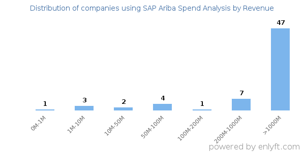 SAP Ariba Spend Analysis clients - distribution by company revenue