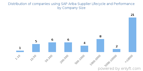 Companies using SAP Ariba Supplier Lifecycle and Performance, by size (number of employees)