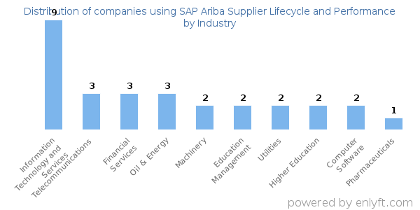 Companies using SAP Ariba Supplier Lifecycle and Performance - Distribution by industry
