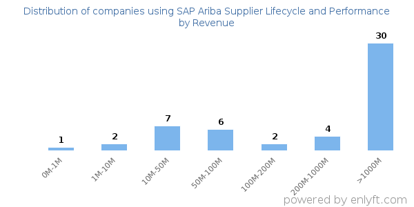 SAP Ariba Supplier Lifecycle and Performance clients - distribution by company revenue