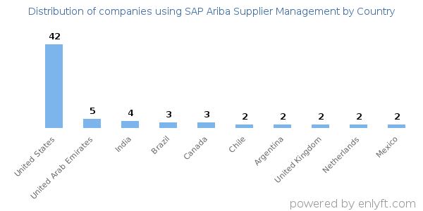 SAP Ariba Supplier Management customers by country