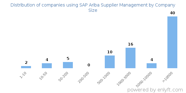 Companies using SAP Ariba Supplier Management, by size (number of employees)