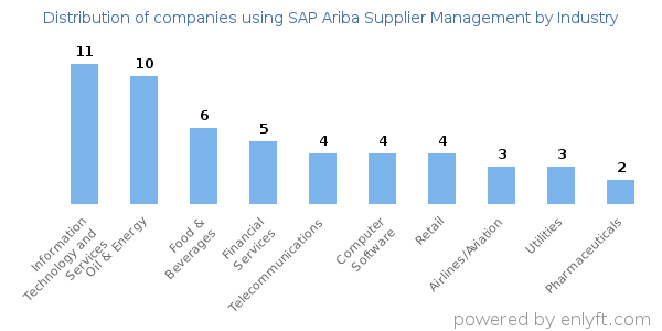 Companies using SAP Ariba Supplier Management - Distribution by industry