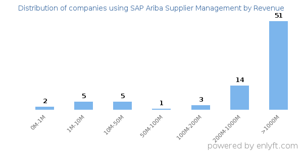 SAP Ariba Supplier Management clients - distribution by company revenue