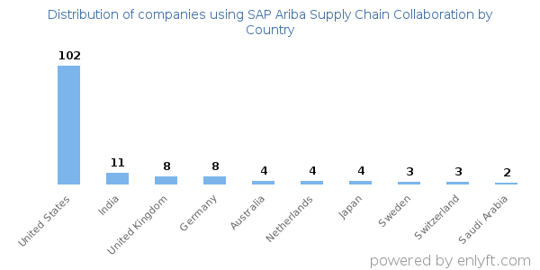 SAP Ariba Supply Chain Collaboration customers by country