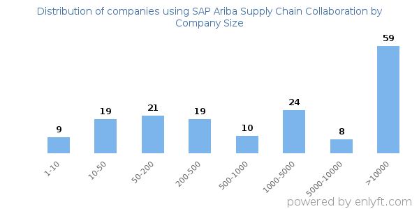 Companies using SAP Ariba Supply Chain Collaboration, by size (number of employees)