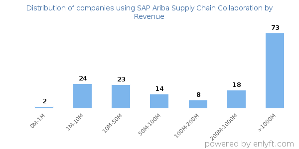 SAP Ariba Supply Chain Collaboration clients - distribution by company revenue