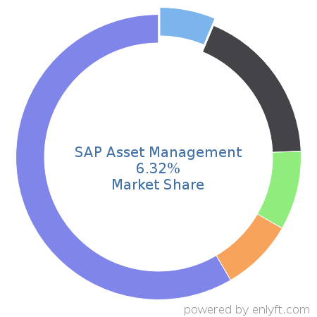 SAP Asset Management market share in Enterprise Asset Management is about 6.32%