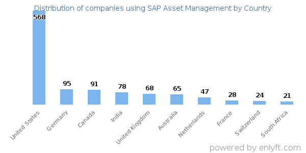 SAP Asset Management customers by country