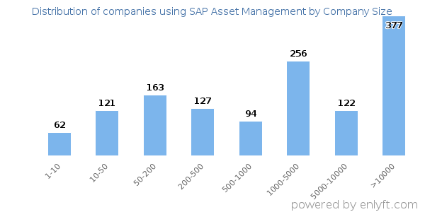 Companies using SAP Asset Management, by size (number of employees)