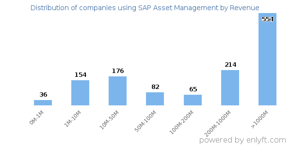 SAP Asset Management clients - distribution by company revenue