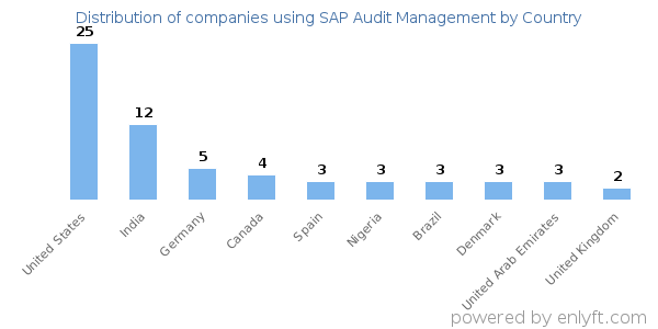 SAP Audit Management customers by country