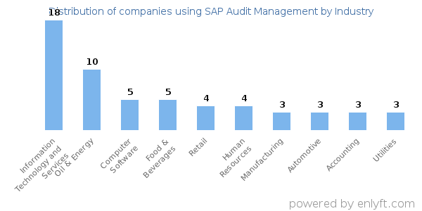 Companies using SAP Audit Management - Distribution by industry