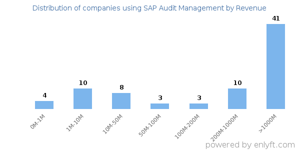 SAP Audit Management clients - distribution by company revenue