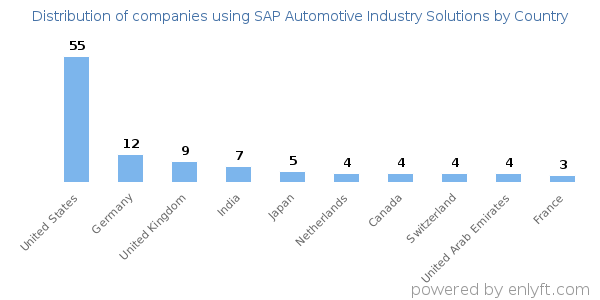 SAP Automotive Industry Solutions customers by country