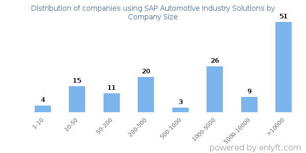 Companies using SAP Automotive Industry Solutions, by size (number of employees)