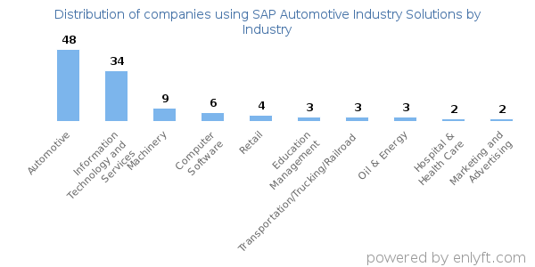 Companies using SAP Automotive Industry Solutions - Distribution by industry