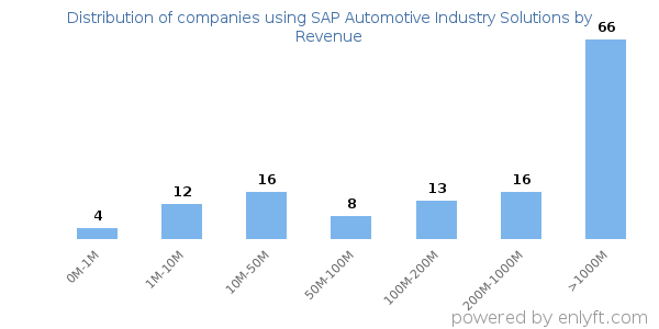 SAP Automotive Industry Solutions clients - distribution by company revenue