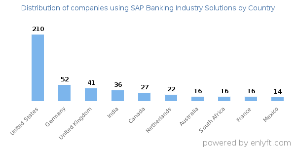 SAP Banking Industry Solutions customers by country