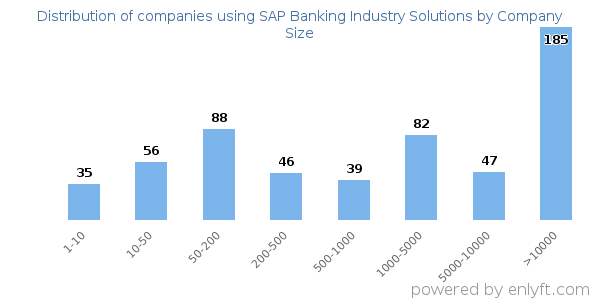 Companies using SAP Banking Industry Solutions, by size (number of employees)