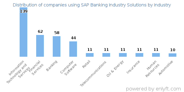 Companies using SAP Banking Industry Solutions - Distribution by industry