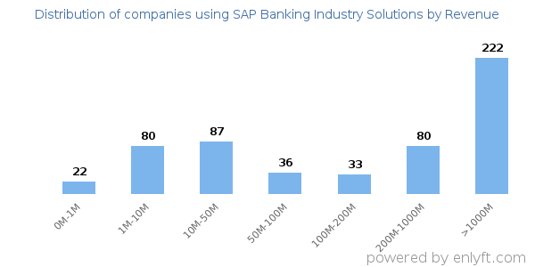 SAP Banking Industry Solutions clients - distribution by company revenue