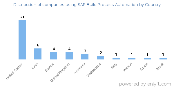 SAP Build Process Automation customers by country