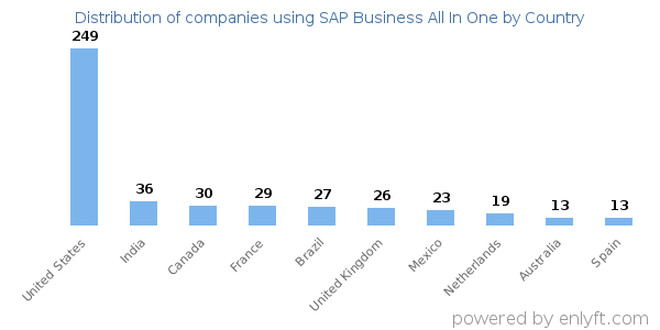 SAP Business All In One customers by country