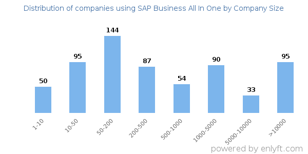 Companies using SAP Business All In One, by size (number of employees)