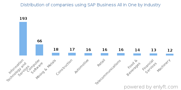 Companies using SAP Business All In One - Distribution by industry
