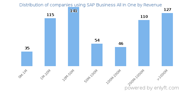 SAP Business All In One clients - distribution by company revenue