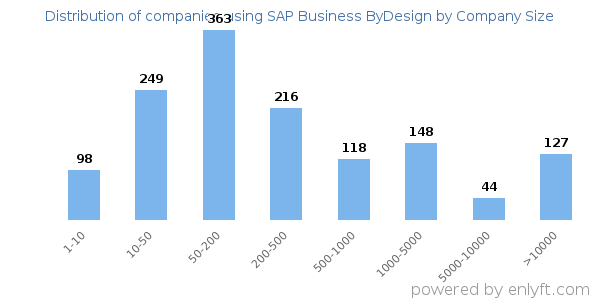 Companies using SAP Business ByDesign, by size (number of employees)