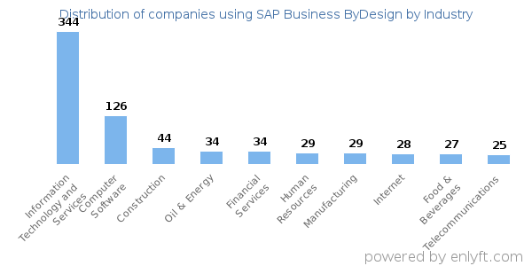 Companies using SAP Business ByDesign - Distribution by industry