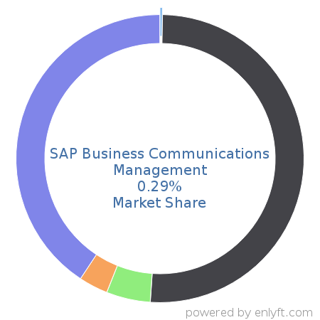 SAP Business Communications Management market share in Contact Center Management is about 0.29%