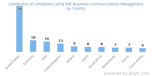 SAP Business Communications Management customers by country