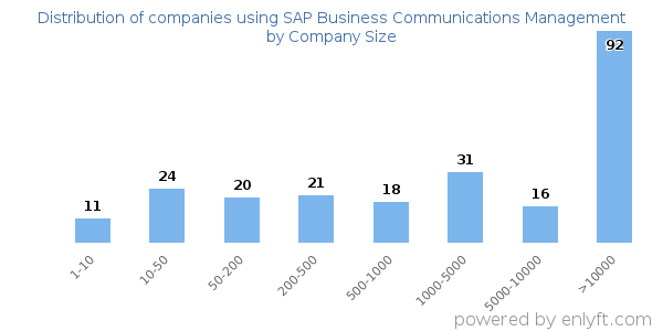 Companies using SAP Business Communications Management, by size (number of employees)