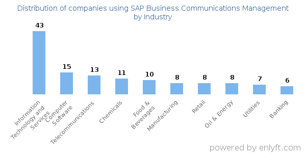 Companies using SAP Business Communications Management - Distribution by industry