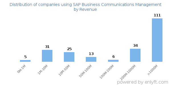 SAP Business Communications Management clients - distribution by company revenue