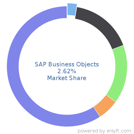 SAP Business Objects market share in Business Intelligence is about 2.62%