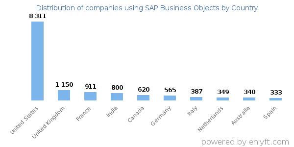 SAP Business Objects customers by country