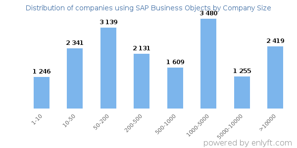 Companies using SAP Business Objects, by size (number of employees)