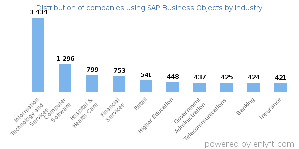 Companies using SAP Business Objects - Distribution by industry