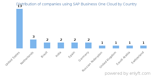 SAP Business One Cloud customers by country