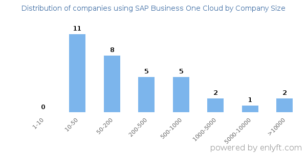 Companies using SAP Business One Cloud, by size (number of employees)