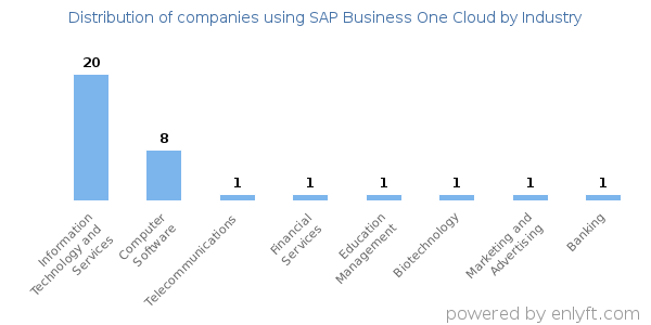 Companies using SAP Business One Cloud - Distribution by industry