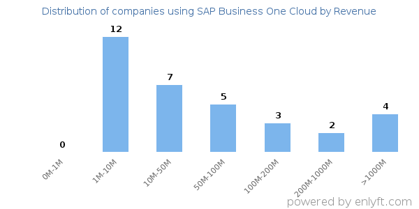 SAP Business One Cloud clients - distribution by company revenue