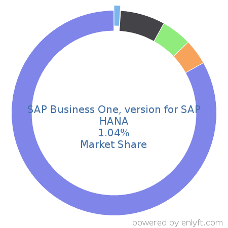 SAP Business One, version for SAP HANA market share in Enterprise Resource Planning (ERP) is about 1.04%