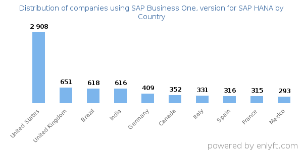 SAP Business One, version for SAP HANA customers by country