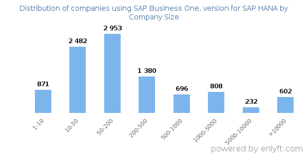 Companies using SAP Business One, version for SAP HANA, by size (number of employees)