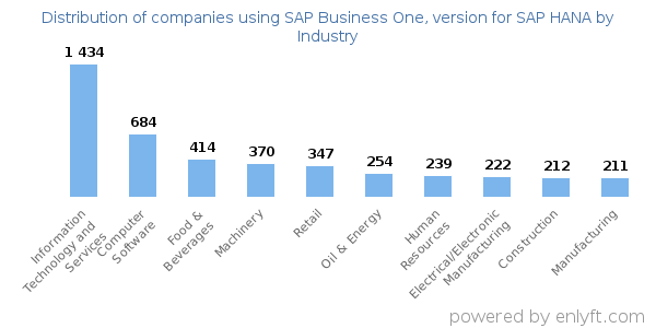 Companies using SAP Business One, version for SAP HANA - Distribution by industry